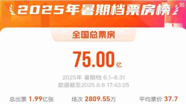 චීනයේ 2025 ගිම්හාන සමයේ බොක්ස් ඔෆිස් ආදායම බි. 7.5 ඉක්මවයි